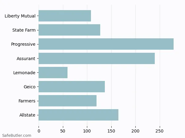 A bar chart comparing Renters insurance in Hastings On Hudson NY