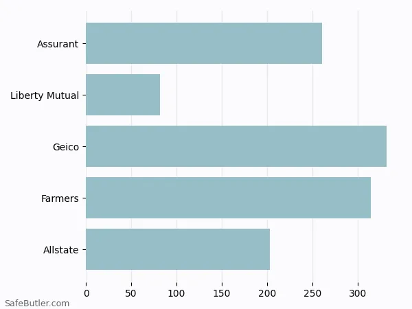 A bar chart comparing Renters insurance in Lees Summit MO