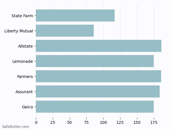 A bar chart comparing Renters insurance in Milwaukee WI
