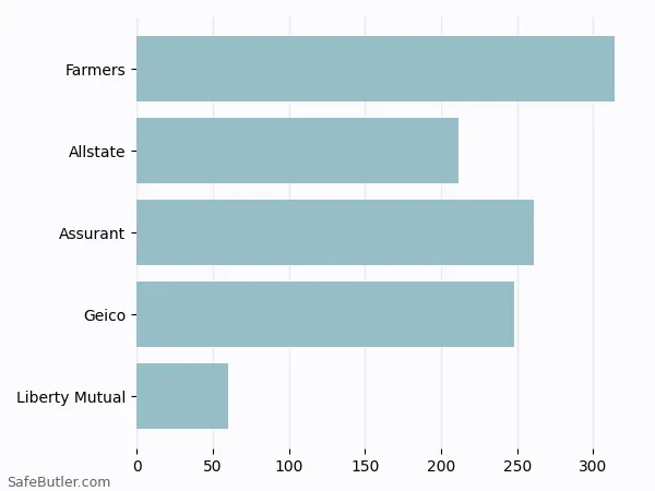 A bar chart comparing Renters insurance in Ofallon MO