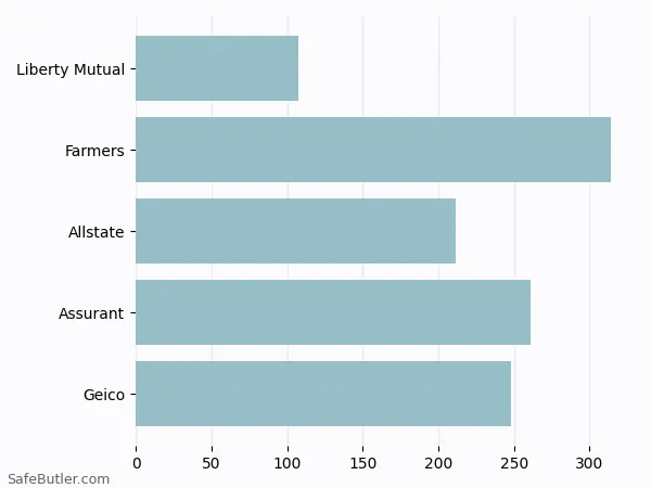 A bar chart comparing Renters insurance in Perryville MO