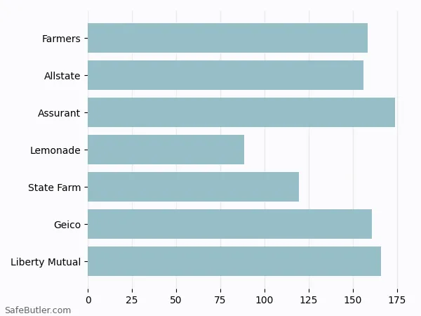 A bar chart comparing Renters insurance in St Helens OR