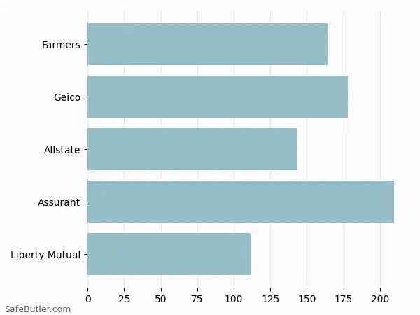 A bar chart comparing Renters insurance in St Louis Park MN